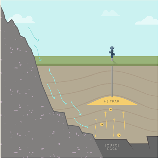 Illustration depicting geophysical survey to detect accessing natural hydrogen in subsurface geologic formations 14 1 (3)
