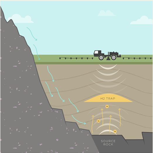 Illustration depicting geophysical survey to detect natural hydrogen traps in subsurface geologic formations