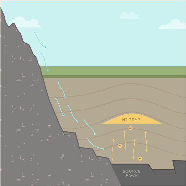 Hydrogen trap forms in geologic-formations under earths surface
