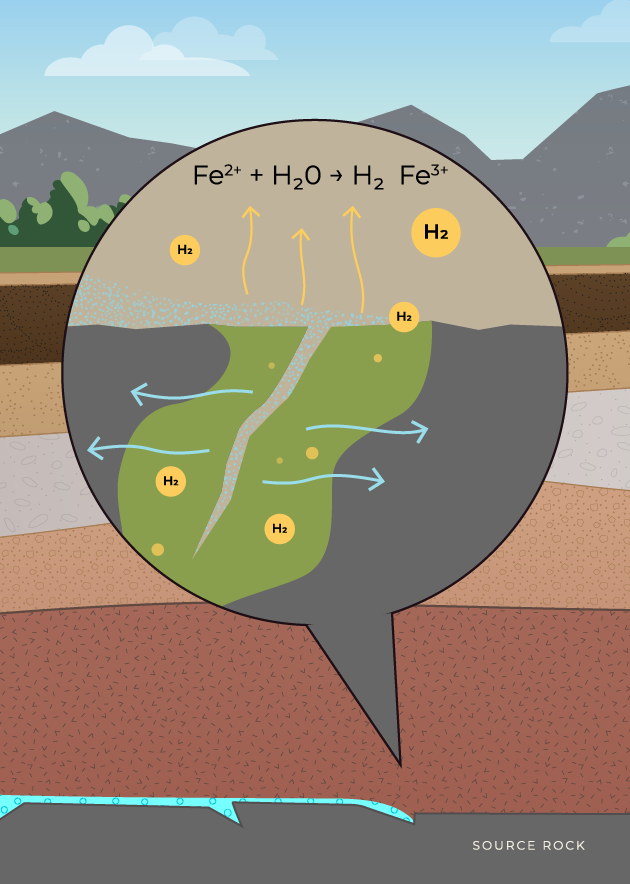 Subsurface chemistry and geologic conditions for water to interact with iron-bearing minerals