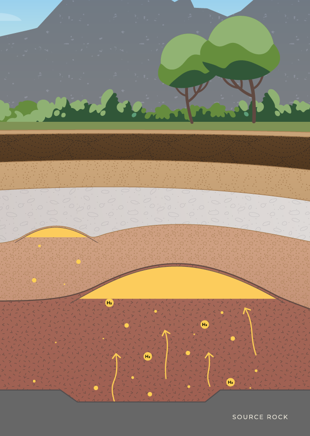 Hydrogen accumulating in geologic formations