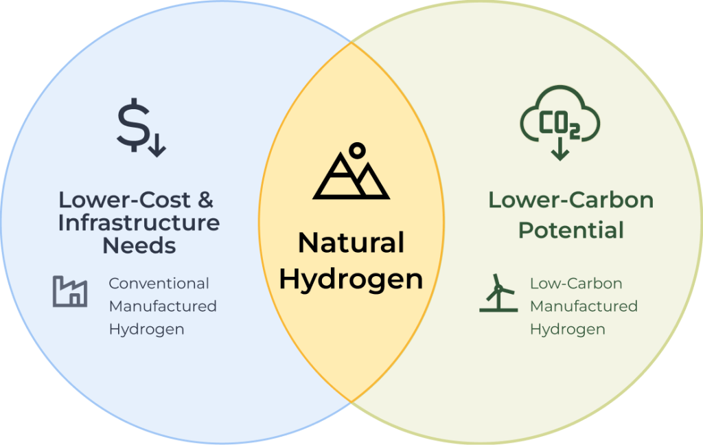 Ven diagram of natural-hydrogen