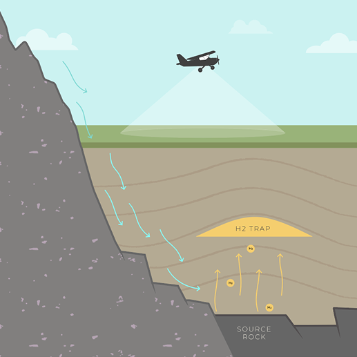 Illustration depicting airborne survey to detect natural hydrogen source-rock in geologic formations below the surface of the earth